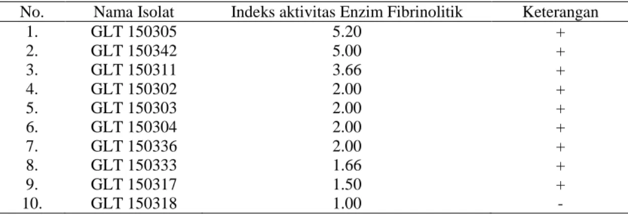 Tabel 4.3 Indeks aktivitas fibrinolitik isolat bakteri dari tanah aliran pembuangan limbah tahu umur 24 jam suhu 30 o c pada Media Fibrin