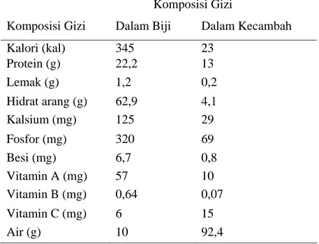 Tabel 3. Nilai gizi biji kacang hijau dan kecambah kacang hijau (taoge)  dalam 100 gram (Soeprapto, H