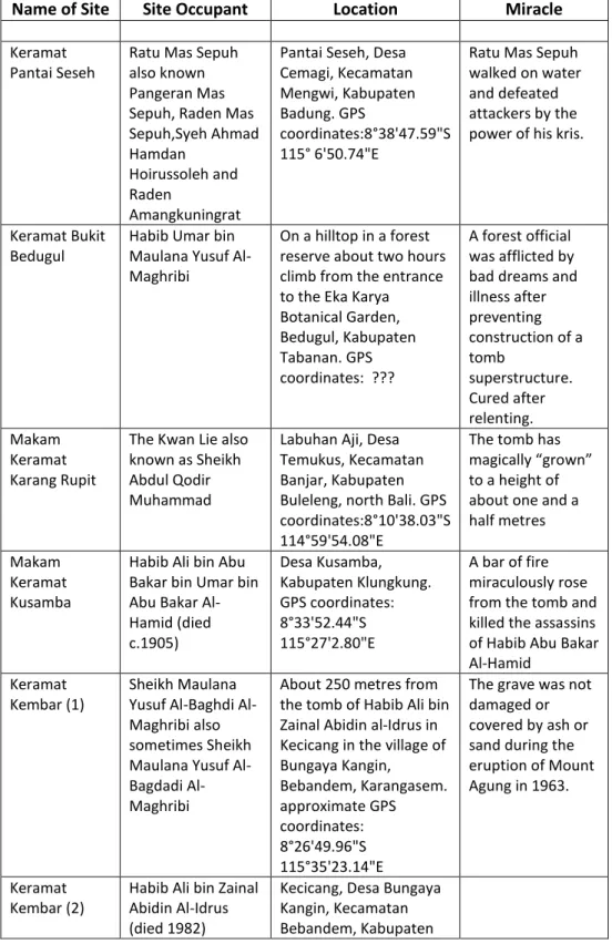 Tabel 4.4  Situs-Situs Ziarah Islam di Bali 