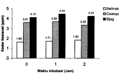 Gambar 1. Kadar tiosianat contoh susu Balitnak, Cisalopa dan Sijog dengan dan tanpa penambahan natrium benzoat pada masa inkubasi 0, 1 dan 2 jam.