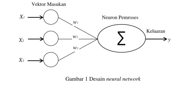 Gambar 1 Desain neural network 