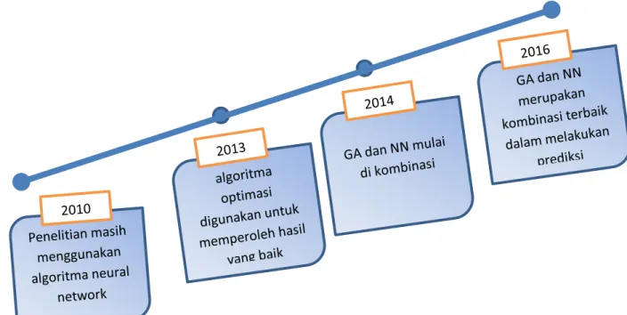 Gambar 2 Road map penelitian 