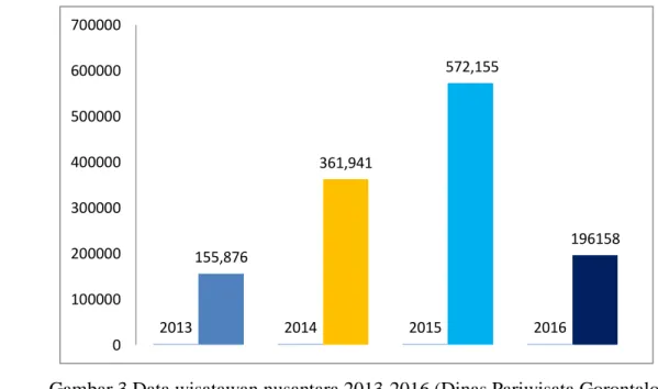 Gambar 3 Data wisatawan nusantara 2013-2016 (Dinas Pariwisata Gorontalo) 