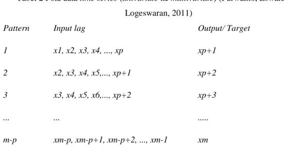 Tabel 2 Pola data time series (univariate ke multivariate) (Purwanto, Eswaran, &amp; 