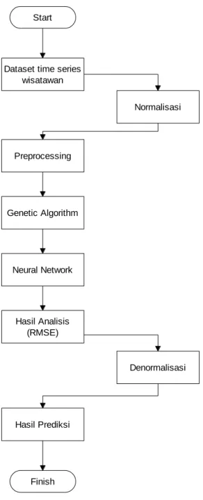 Gambar 6 Diagram Alir Penelitian 