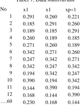 Tabel 7. Data multivariate 
