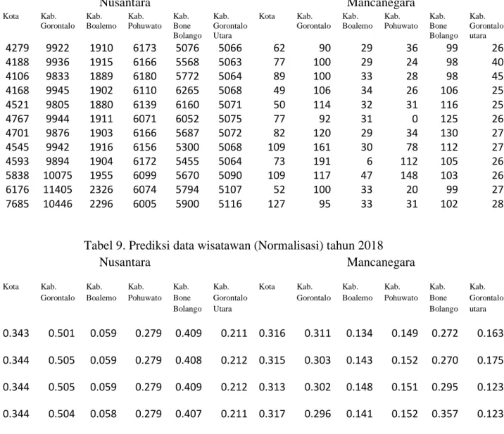 Tabel 9. Prediksi data wisatawan (Normalisasi) tahun 2018 
