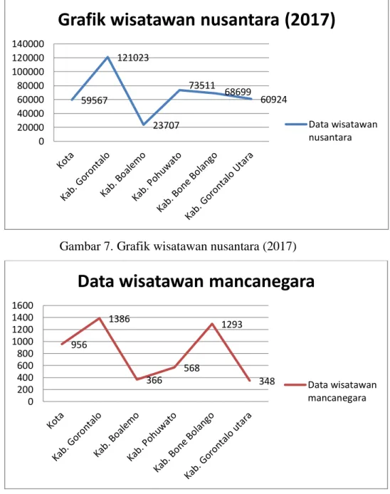 Gambar 8. Grafik wisatawan mancanegara (2017) 