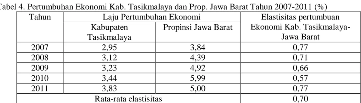 Tabel 4. Pertumbuhan Ekonomi Kab. Tasikmalaya dan Prop. Jawa Barat Tahun 2007-2011 (%) 