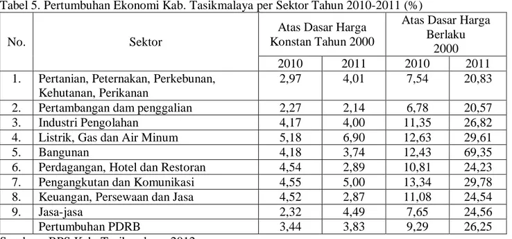 Tabel 5. Pertumbuhan Ekonomi Kab. Tasikmalaya per Sektor Tahun 2010-2011 (%) 