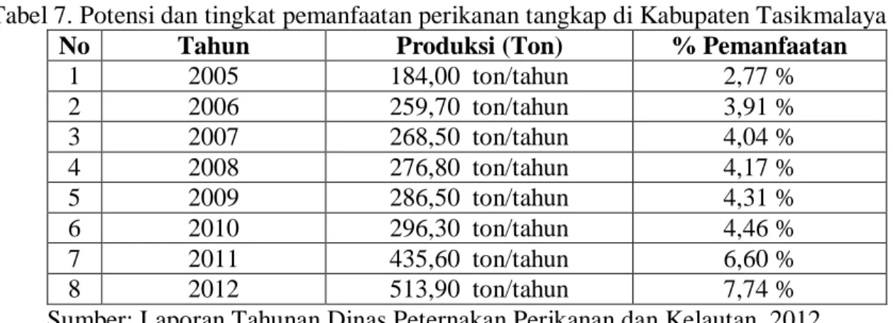 Tabel 7. Potensi dan tingkat pemanfaatan perikanan tangkap di Kabupaten Tasikmalaya  No  Tahun  Produksi (Ton)  % Pemanfaatan 
