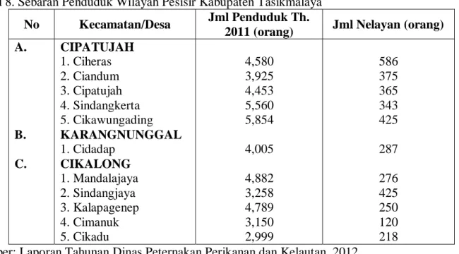 Tabel 8. Sebaran Penduduk Wilayah Pesisir Kabupaten Tasikmalaya  No  Kecamatan/Desa  Jml Penduduk Th