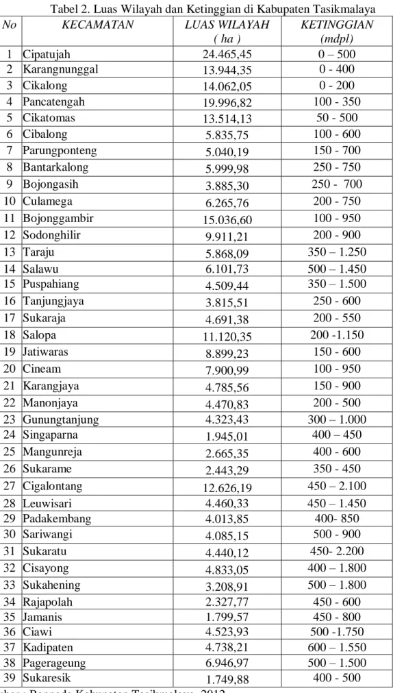 Tabel 2. Luas Wilayah dan Ketinggian di Kabupaten Tasikmalaya 