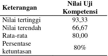 Tabel 6. Hasil Posttest 