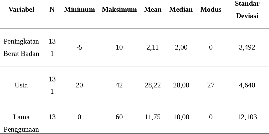 Tabel 4.1 Analisis Univariat Distribusi Peningkatan Berat Badan, Usia, Lama