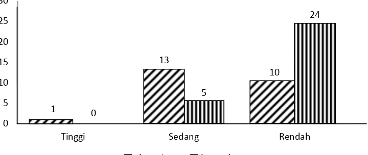 Gambar 3.Grafik Kategori N-gain 