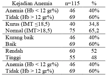 Tabel 1 Distribusi Frekuensi Kejadian Anemia Remaja Putri  