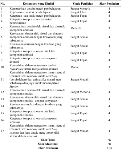 Tabel 5. Hasil uji ahli desain 