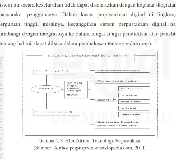 Gambar 2.3. Alur Atribut Teknologi Perpustakaan  (Sumber: Author perpuspedia-ensiklopedia.com, 2011) 