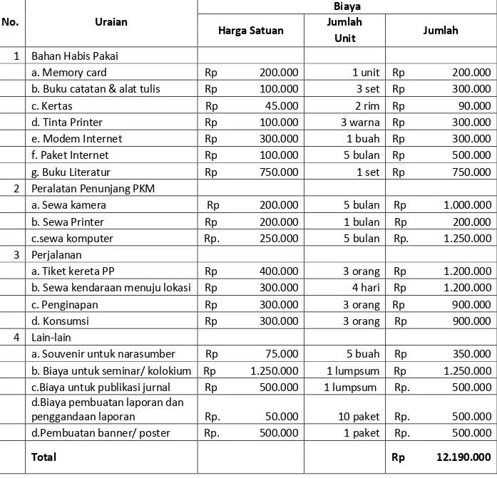 Tabel 2. Rancangan Biaya Pelaksanaan PKM 