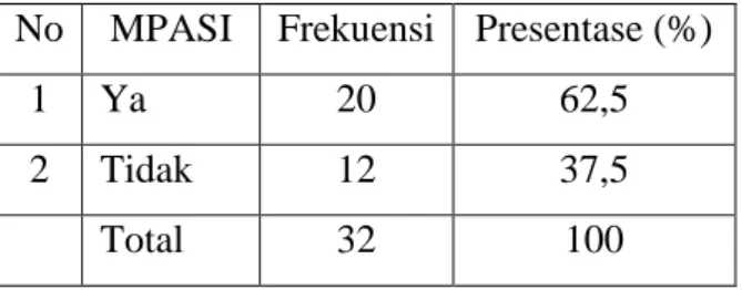 Tabel 4.1  Distribusi Frekuensi bayi usia &lt; 6 bulan yang diberi MPASI di  Desa Koto Tinggi Wilayah Kerja Puskesmas Rambah Mei – Juni 2010 