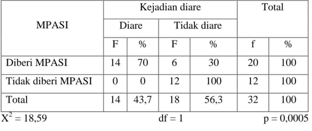 Tabel 4.3   Hubungan  antara  pemberian  makanan  pendamping  ASI  (MPASI)  terhadap  kejadian  diare  pada  bayi  usia  &lt;  6  bulan  di  Desa  Koto  Tinggi Wilayah Kerja Puskesmas Rambah Mei – Juni 2010 