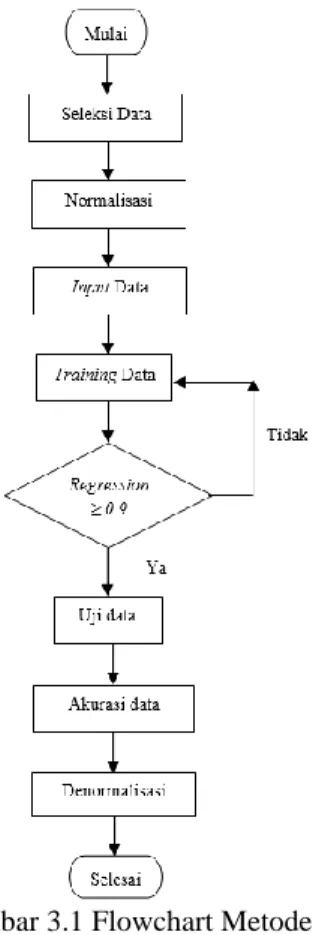 Gambar 3.1 Flowchart Metode ANN 