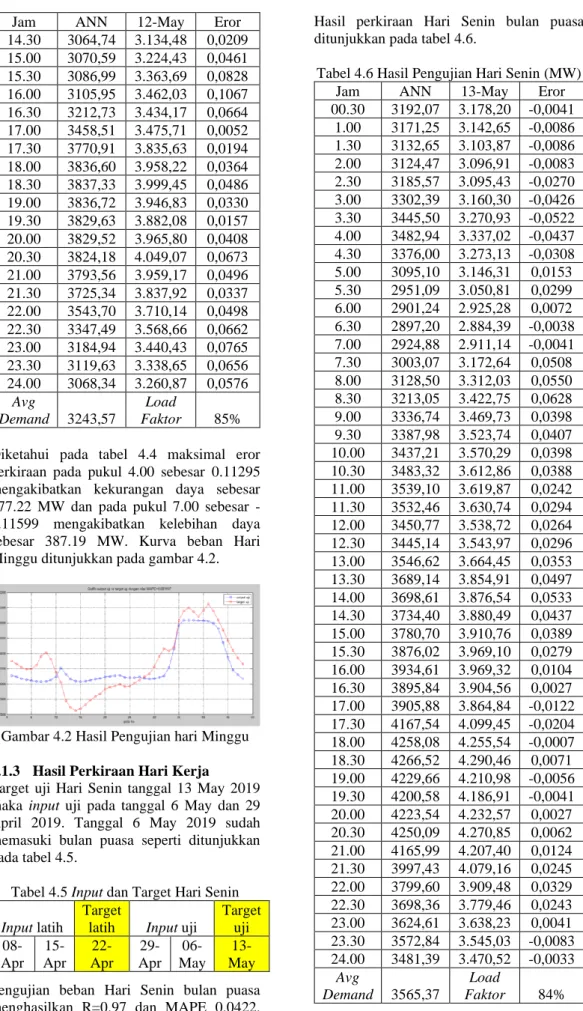 Gambar 4.2 Hasil Pengujian hari Minggu 