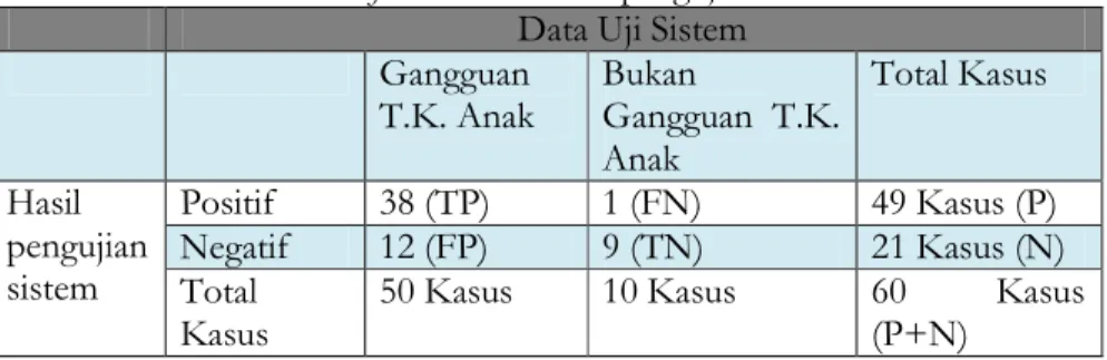 Tabel 7 Confusion matrix hasil pengujian sistem  Data Uji Sistem  Gangguan  T.K. Anak  Bukan  Gangguan  T.K