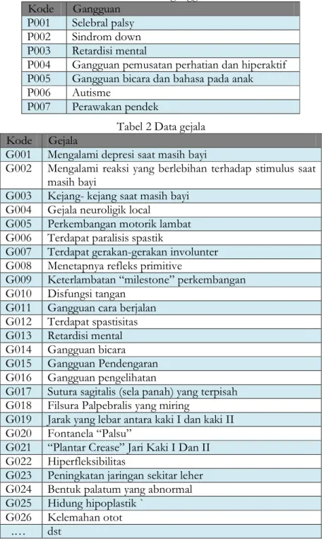 Tabel 1 Data gangguan  Kode  Gangguan 