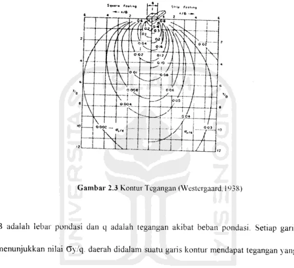Gambar 2.3 Kontur Tegangan (Westergaard. 1938)