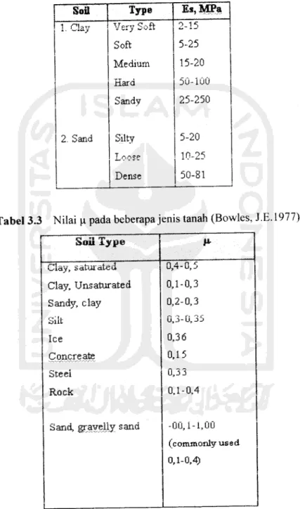 Tabel 3.2 Nilai Es pada beberapa jenis tanah (Bowles, J.E.I 977)