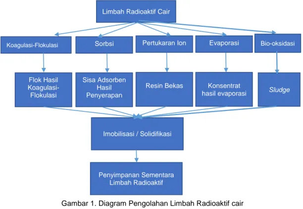 Gambar 2. Diagram Pengolahan Limbah Radioaktif Padat Sisa Adsorben 