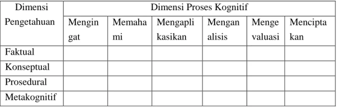 Tabel 1. Taksonomi Bloom Revisi                 Dimensi 