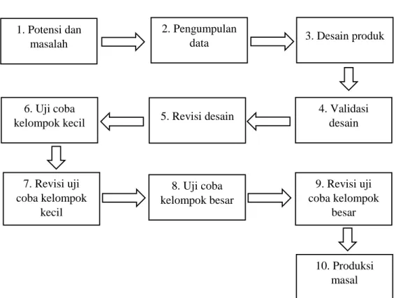 Gambar 1. Langkah-langkah penggunaan metode  research and development (Sugiyono, 2007: 298) 