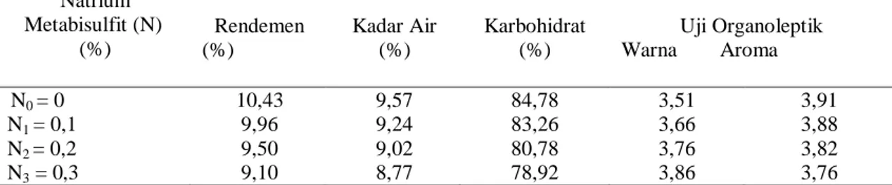 Tabel 1. Pengaruh Natrium Metabisulfit Terhadap Parameter yang Diamati  Natrium  Metabisulfit (N)  (%)  Rendemen (%)  Kadar Air (%)  Karbohidrat (%)  Uji Organoleptik Warna        Aroma   N 0  = 0   10,43  9,57  84,78  3,51  3,91  N 1  = 0,1  9,96  9,24  83,26  3,66  3,88  N 2  = 0,2  9,50  9,02  80,78  3,76  3,82  N 3  = 0,3  9,10  8,77  78,92  3,86  3,76 
