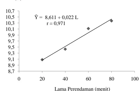 Tabel 4. Hasil Uji Beda Rata – rata Pengaruh Lama Perendaman Terhadap Rendemen  Perlakuan  (L)  Rataan (%)  P  LSR  Notasi   0,05 0,01 0,05  0,01  L 1  9,08  -  -  -  d  D  L 2  9,43  2  0,112  0,154  c  C  L 3  10,11  3  0,118  0,162  b  B  L 4  10,37  4  0,121  0,166  a  A 