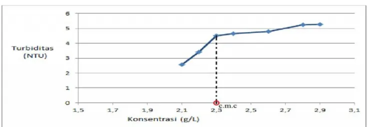 Grafik 2. Variasi STPP 