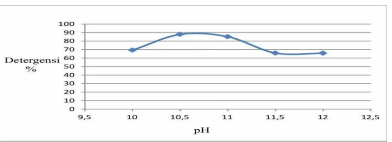 Grafik 3. Variasi pH