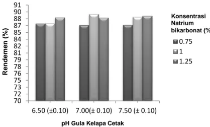 Gambar 5. Grafik Rerata Rendemen Gula Semut Kelapa pada Berbagai Kombinasi  Perlakuan pH Gula Kelapa dan Konsentrasi Penambahan Natrium bikarbonat 