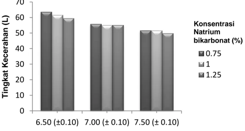 Gambar 7. Grafik Rerata Kecerahan (L) Gula Semut Kelapa pada Berbagai Kombinasi  Perlakuan pH Gula Kelapa dan Konsentrasi Penambahan Natrium bikarbonat 