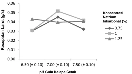 Gambar 8. Grafik Rerata Nilai Kecepatan Larut Gula Semut Kelapa pada Kombinasi  Perlakuan pH Gula Kelapa dan Konsentrasi Penambahan Natrium bikarbonat 