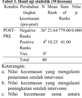 Tabel  1. Karakteristik sampel penelitian  (n=40) 