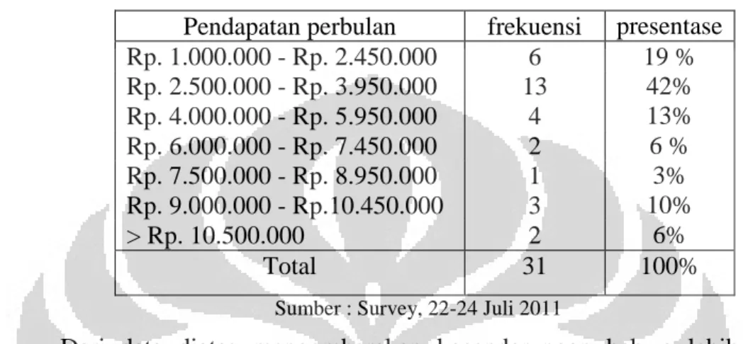 Tabel 4.4 Pendapatan Komite Hijabers Community  Pendapatan perbulan  frekuensi  presentase  Rp