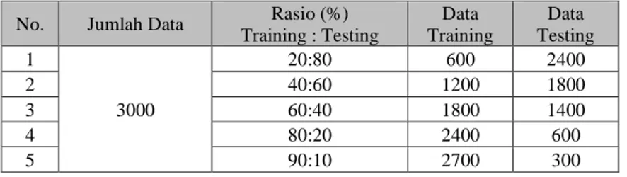 Tabel 1. Jumlah Sampel (Data Training) untuk Tokopedia dan Bukalapak 