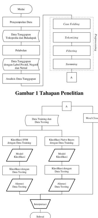 Gambar 1 Tahapan Penelitian