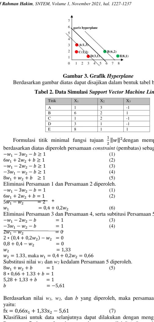 Gambar 3. Grafik Hyperplane 