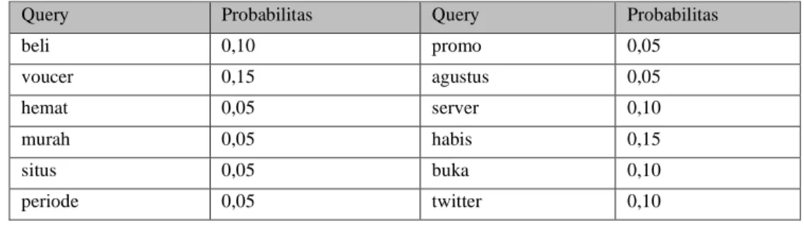 Tabel 5. Probabilitas Kata Kelas Negatif 