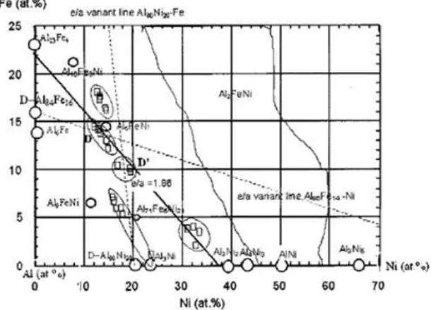 Gambar 2.3 Diagram Fase Al-Fe-Ni 