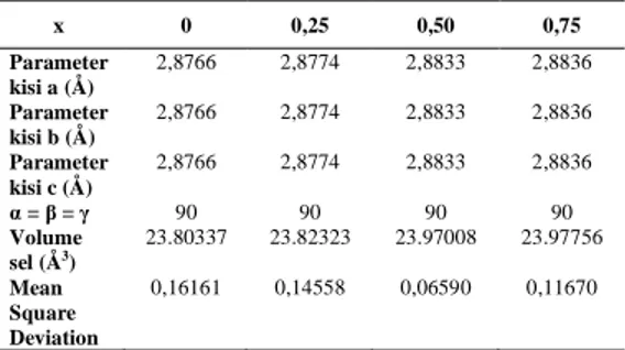 Tabel 4.1. Data hasil analisis struktur menggunakan software  Celref 